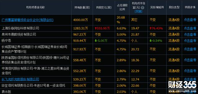 匯源通信股東情況