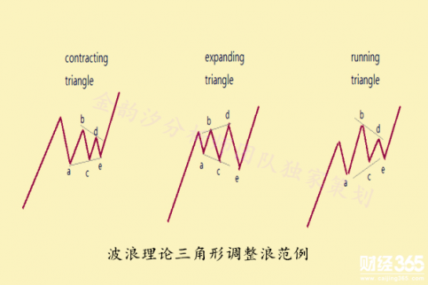 金韻汐：波浪理論實戰(zhàn)應用（五）：識別三角形
