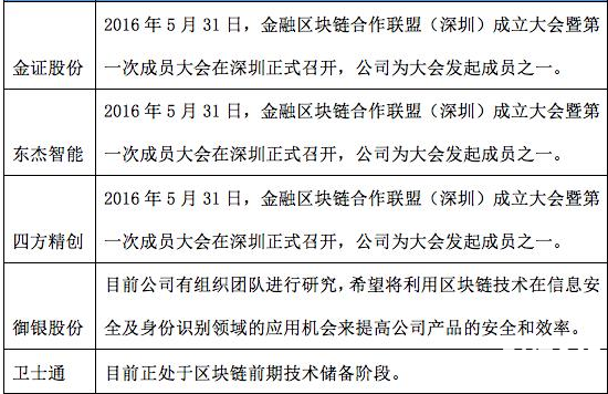 最新區(qū)塊鏈概念股有哪些?