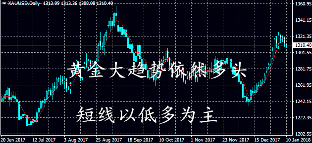 李東品金：黃金怎么會被前兩日的跌勢嚇怕呢！