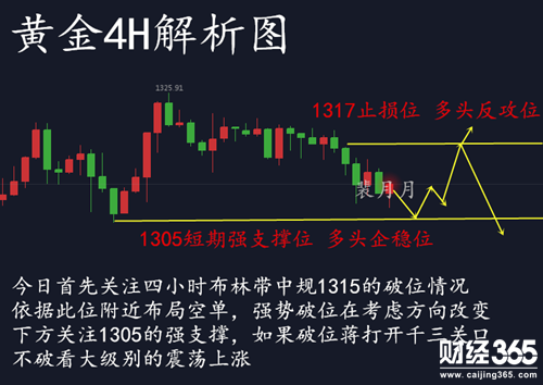 裴月月：1.10金價1310關口爭奪激烈！午后黃金行情解析及策略