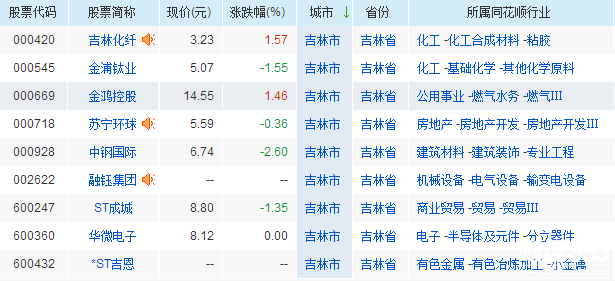 2018年吉林上市公司名單