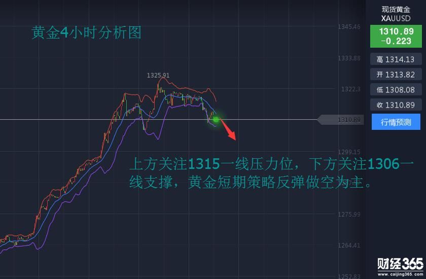 金全策：1.10黃金迎來空頭爆發(fā)，日內(nèi)黃金操作策略及解套