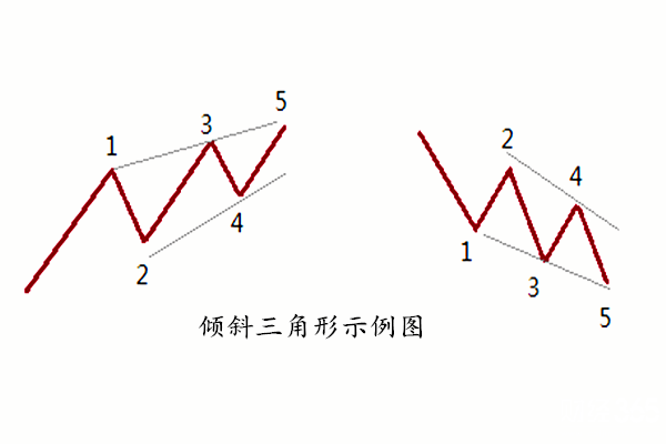 金韻汐：波浪理論實戰應用（六）：識別傾斜三角形