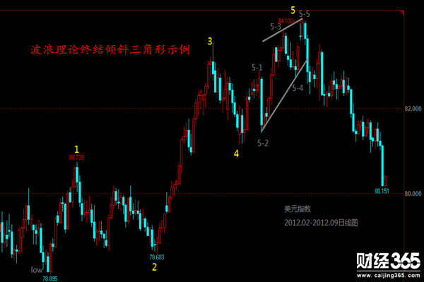 金韻汐：波浪理論實戰應用（六）：識別傾斜三角形
