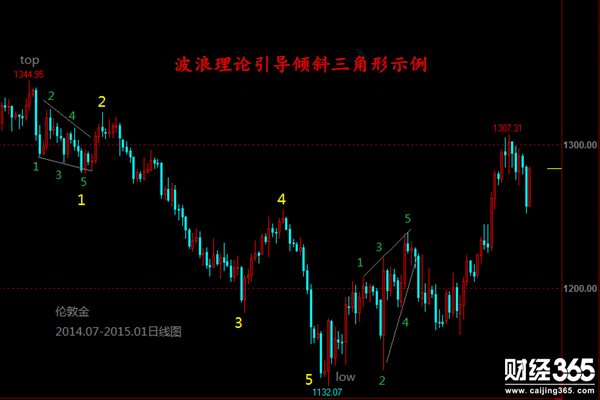 金韻汐：波浪理論實戰應用（六）：識別傾斜三角形
