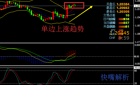 【快嘴】黃金歐元強勢上漲，原油盤價短期回落