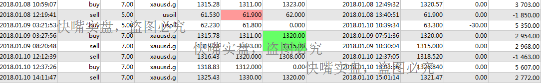 【快嘴】黃金歐元強勢上漲，原油盤價短期回落
