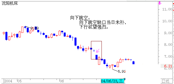 初學者如何看盤及k線圖