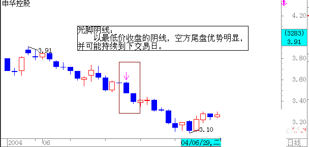 初學(xué)者如何看盤及k線圖