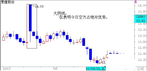 初學(xué)者如何看盤及k線圖