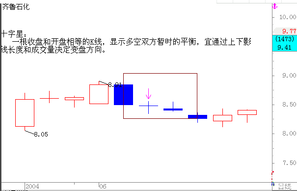 初學(xué)者如何看盤及k線圖