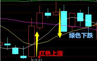 初學者如何看盤及k線圖