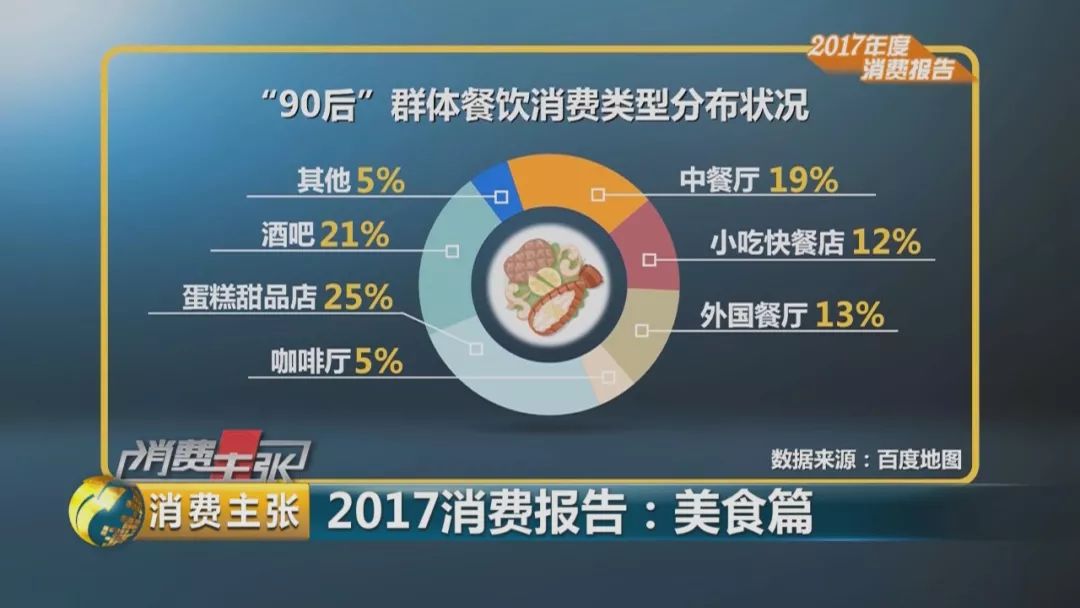 民以食為天！中國人去年在吃這方面花3.9萬億元！