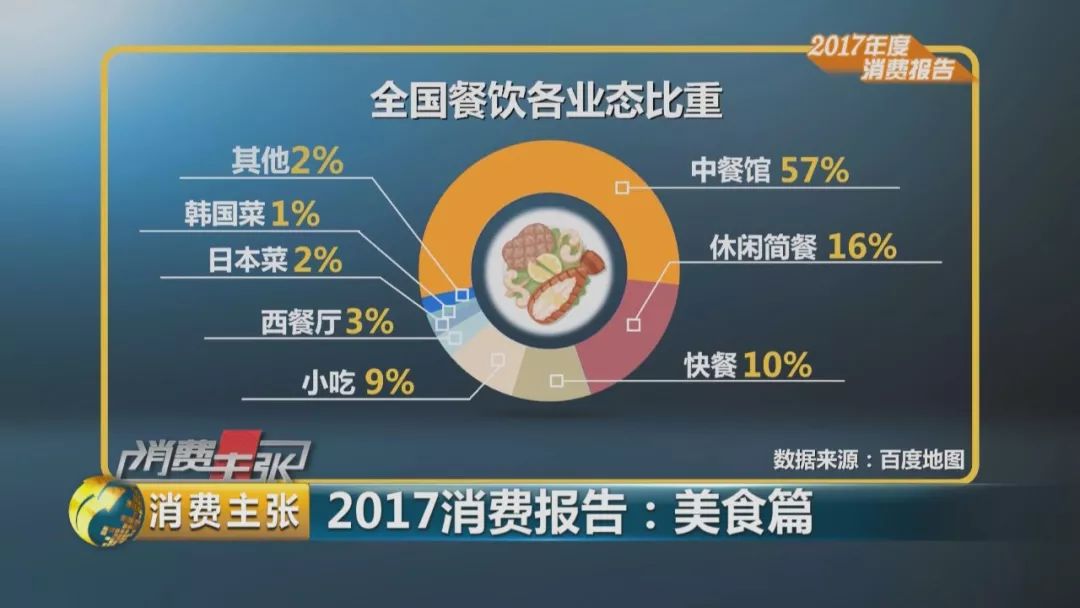 民以食為天！中國人去年在吃這方面花3.9萬億元！