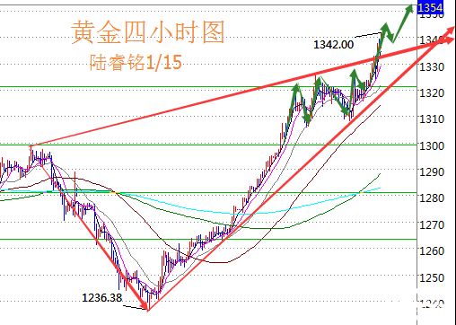 陸睿銘：1.15現貨黃金原油齊飛，倫敦金國際原油分析建議參考