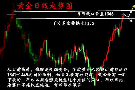 1.15黃金多頭不減看缺口1345，早間先小獲利再說，日內黃金操作策略及解套