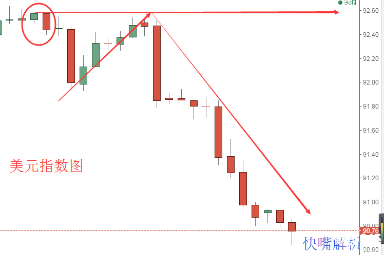 快嘴：美指在度受壓，數據提前消化后黃金遭遇短期回測。