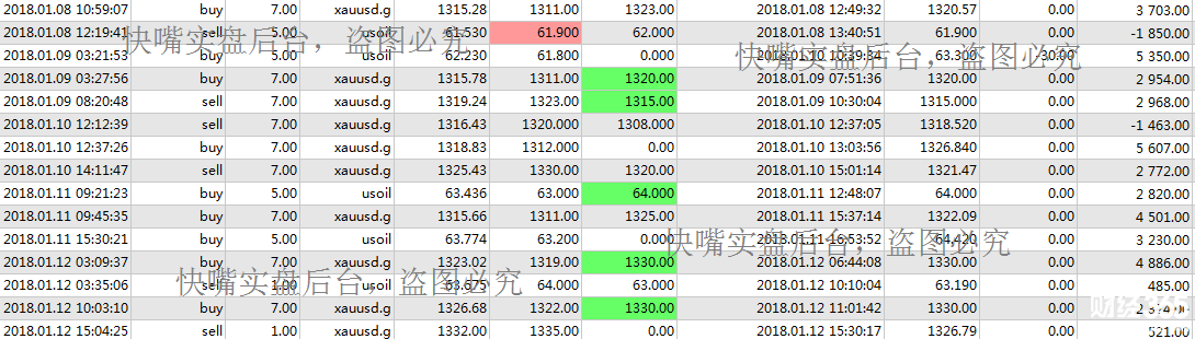快嘴：美指在度受壓，數據提前消化后黃金遭遇短期回測。