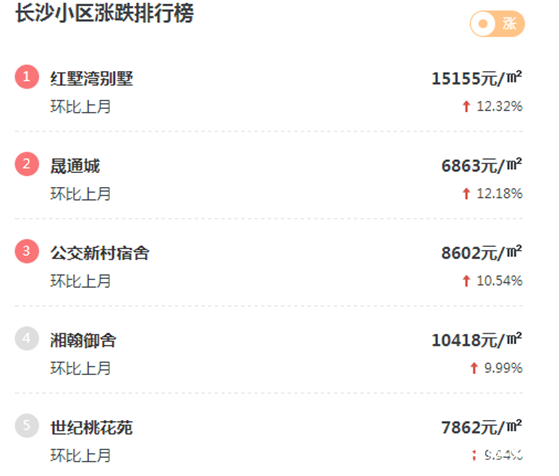 長沙房價排行榜