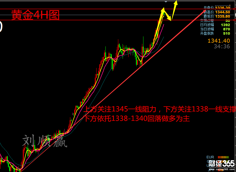 劉順贏：1.16黃金短線回落給多，原油高位修復(fù)日內(nèi)行情分析