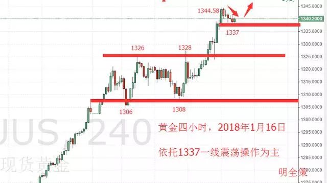 明全策：黃金蓄力尋突破謹防回調，1.16倫敦金走勢分析