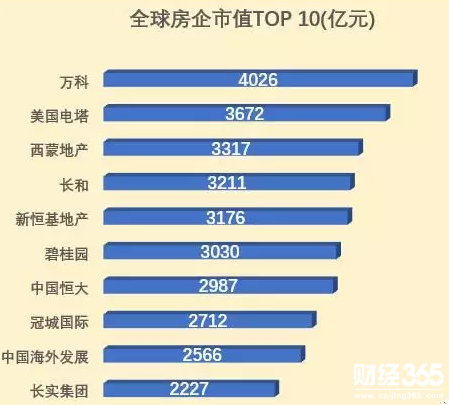 全球房企市值