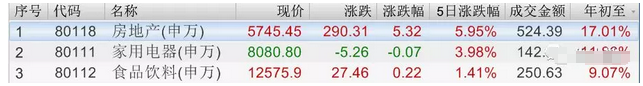利好疊加地產股