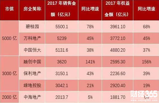 2018年房企TOP30