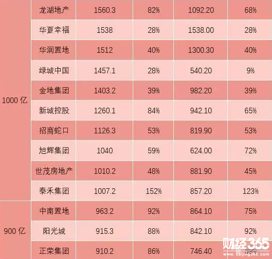 2018年房企TOP30