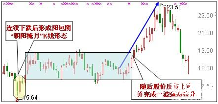 K線形態來測定底部