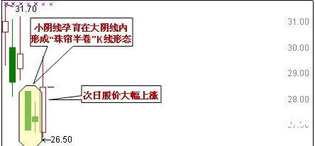 K線形態來測定底部