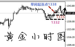 凡生金道：黃金關注歐盤強弱，原油63.8-9空一次