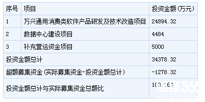 萬興科技新股申購