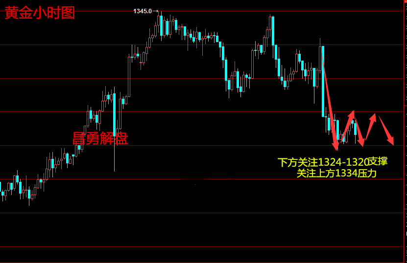 昌勇解盤(pán)：1.18黃金多頭疲軟無(wú)力，空單操作建議！
