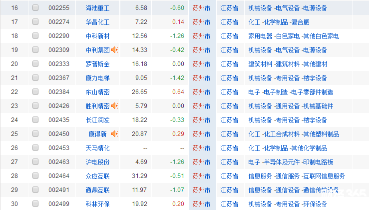 2018蘇州上市公司名單一覽