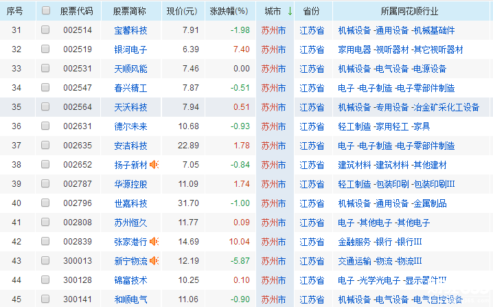 2018蘇州上市公司名單一覽