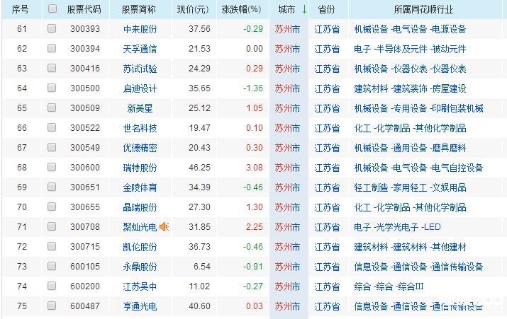 2018蘇州上市公司名單一覽