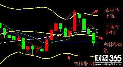 股票入門基礎知識：什么是布林帶