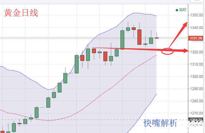 快嘴：1.22黃金操作策略，滄海一笑黃金皆可拋