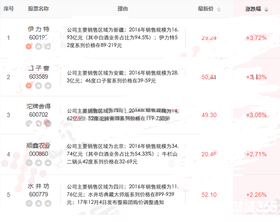 白酒概念股