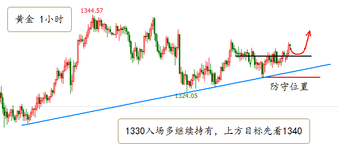 卓偉論金:午評(píng)，黃金震蕩整理醞釀大爆發(fā)，油價(jià)破位將繼續(xù)上漲
