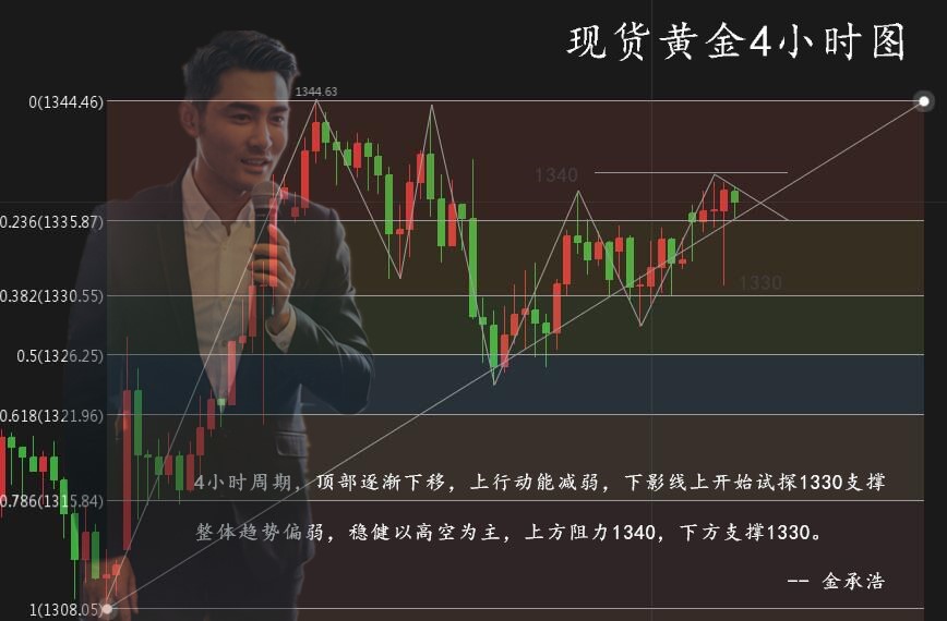 1.24黃金震蕩蓄勢！若突破可大膽進行布局！