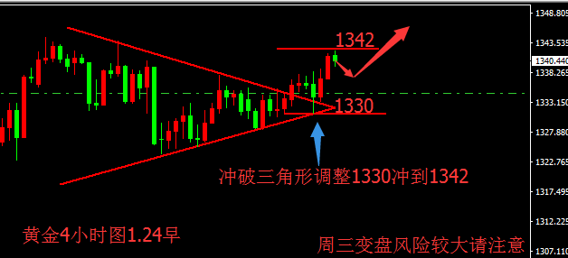 宮世泰：1.24黃金破三角形調整沖上，注意周三變盤風險！！ 
