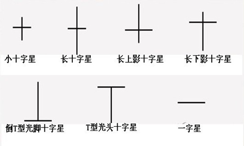 夏鈞姍：盤面中常出現的十字星分別是什么意思？有什么作用？