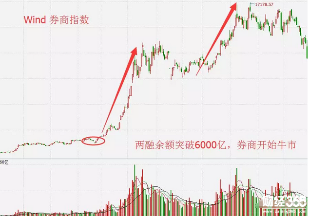 兩融余額突破6000億