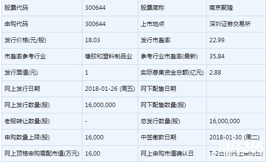 南京聚隆新股申購
