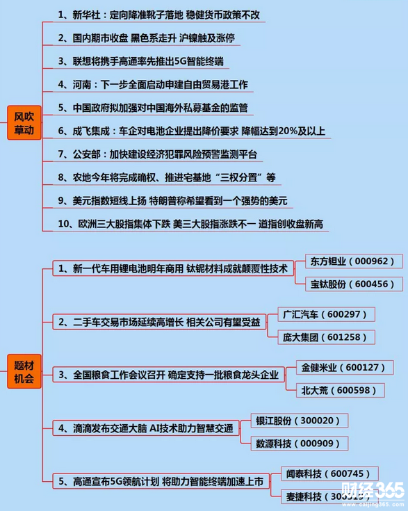 財經早參題材機會