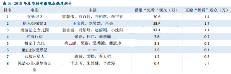 春季檔電影