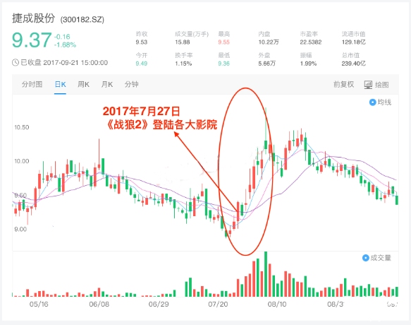 捷成股份走勢圖